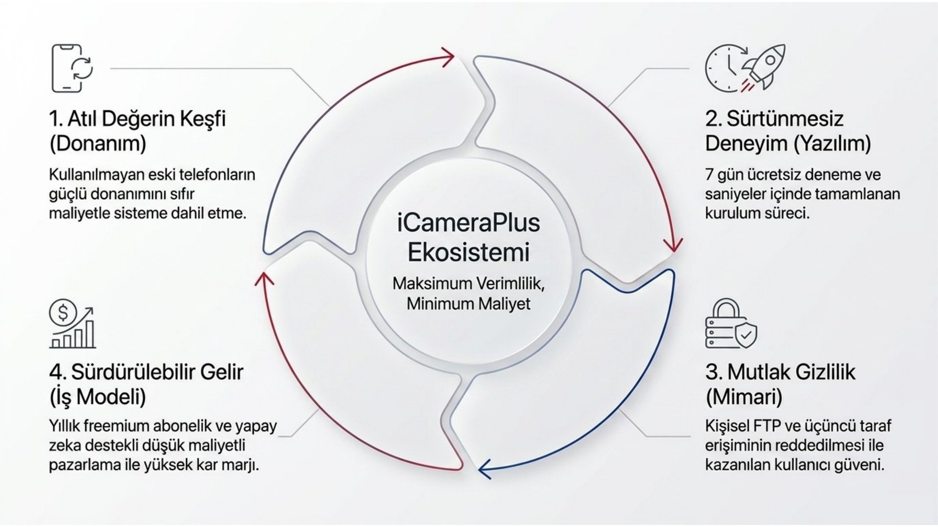 iCameraPlus sürdürülebilir ekosistem döngüsü