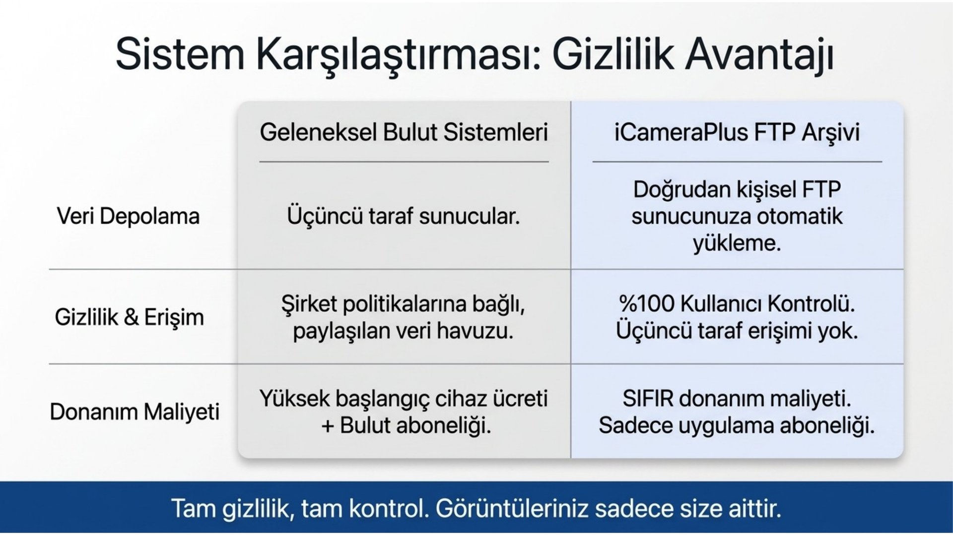 Geleneksel bulut sistemleri ile iCameraPlus FTP arşivi karşılaştırması