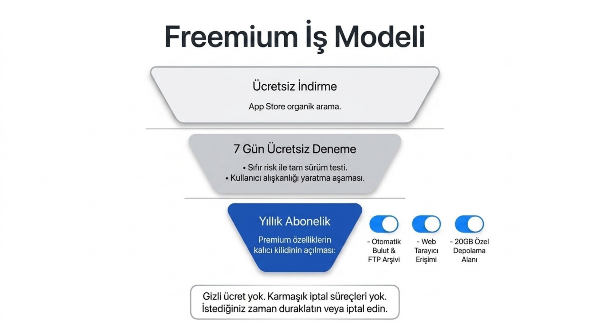 iCameraPlus freemium iş modeli — 7 gün ücretsiz deneme ve yıllık abonelik