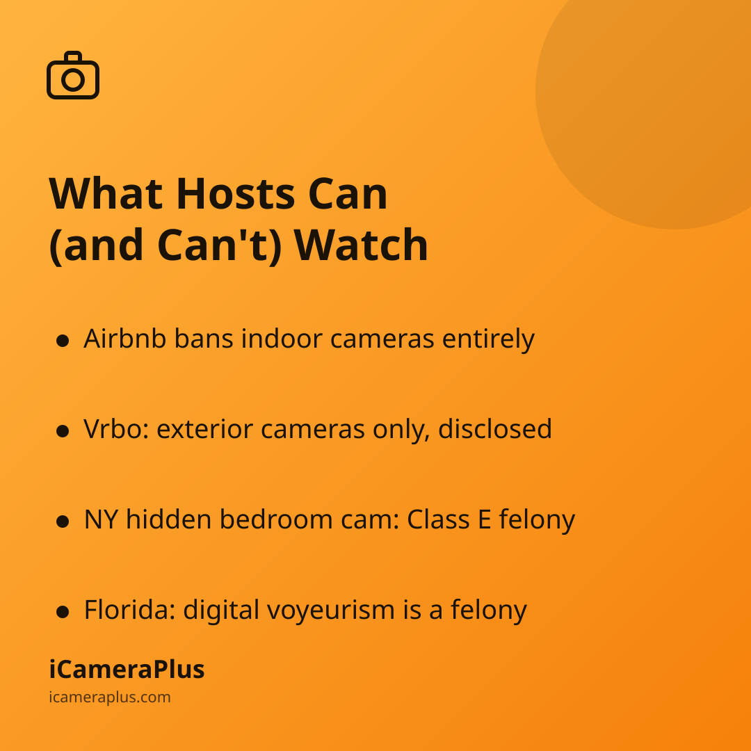Orange gradient card titled "What Hosts Can (and Can't) Watch" with four bullet points on Airbnb, Vrbo, New York, and Florida camera rules