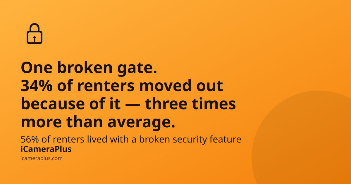 Orange gradient card with a hand-drawn lock icon, headline "One broken gate. 34% of renters moved out because of it — three times more than average," a supporting stat on the 56% figure, and the iCameraPlus brand strip
