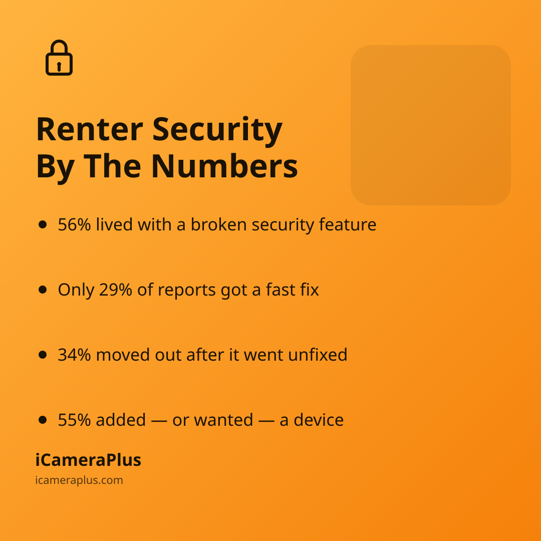 Orange gradient card titled "Renter Security By The Numbers" with four bulleted stats on broken security features, slow fixes, move-outs, and DIY cameras, plus the iCameraPlus brand strip