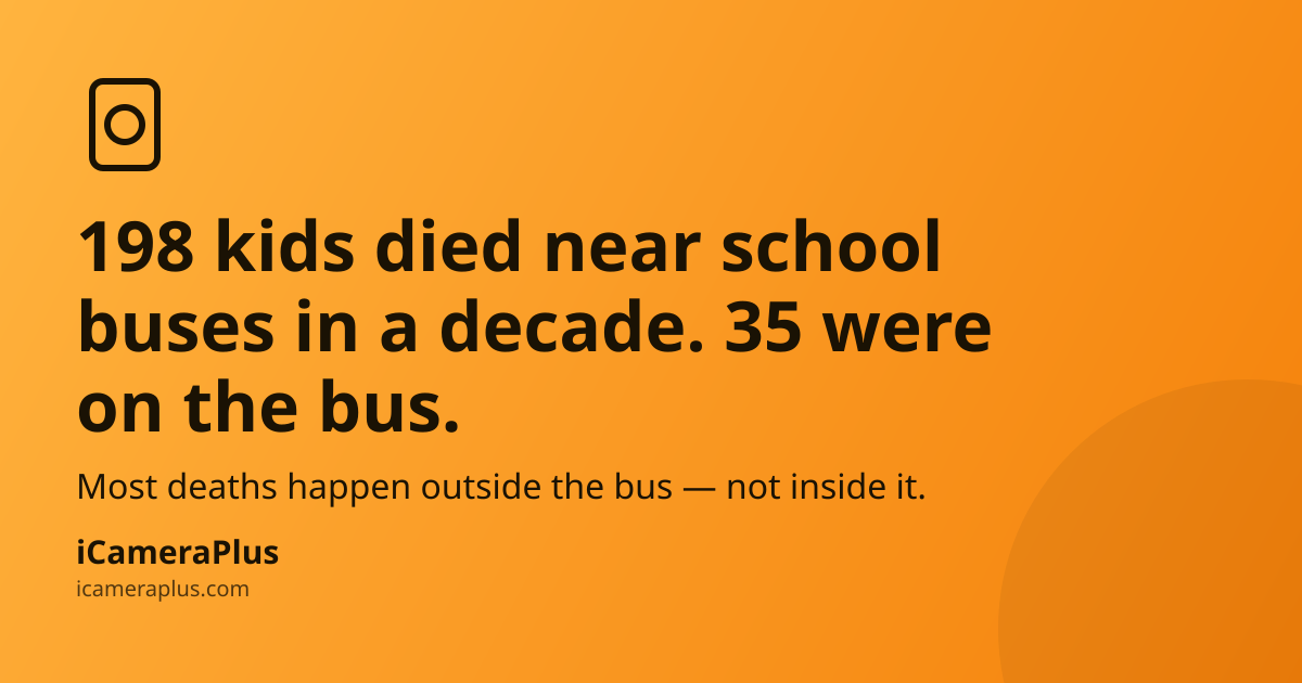 Orange gradient card with headline "198 kids died near school buses in a decade. 35 were on the bus." a supporting line about most deaths happening outside the bus, a small phone-camera icon, and the iCameraPlus brand strip