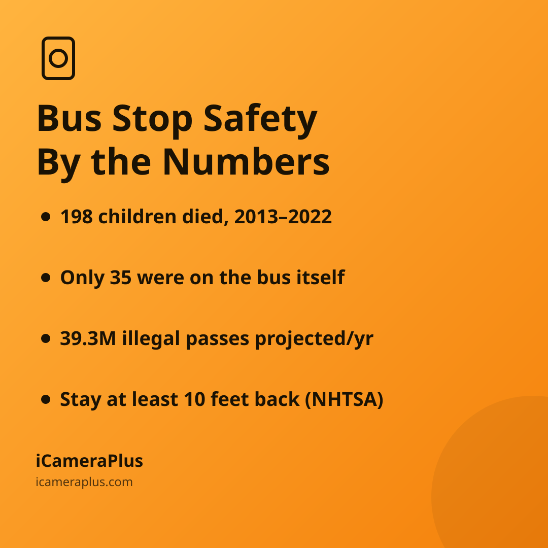 Orange gradient card titled "Bus Stop Safety By the Numbers" listing four bulleted takeaways about child deaths, illegal bus passes, and the 10-foot danger zone