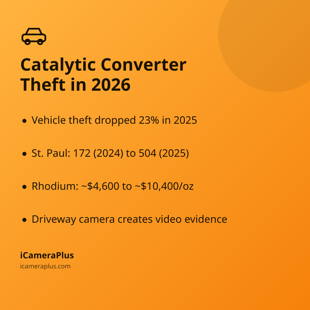 Card titled "Catalytic Converter Theft in 2026" listing four bulleted facts about vehicle theft rates, the St. Paul increase, rhodium price jump, and driveway cameras, on an orange gradient background.