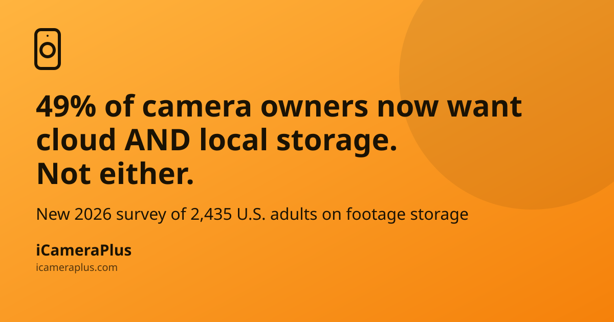 Orange gradient card with a phone-camera icon, headline "49% of camera owners now want cloud AND local storage. Not either." and a subline citing the 2026 U.S. survey, iCameraPlus branding at bottom