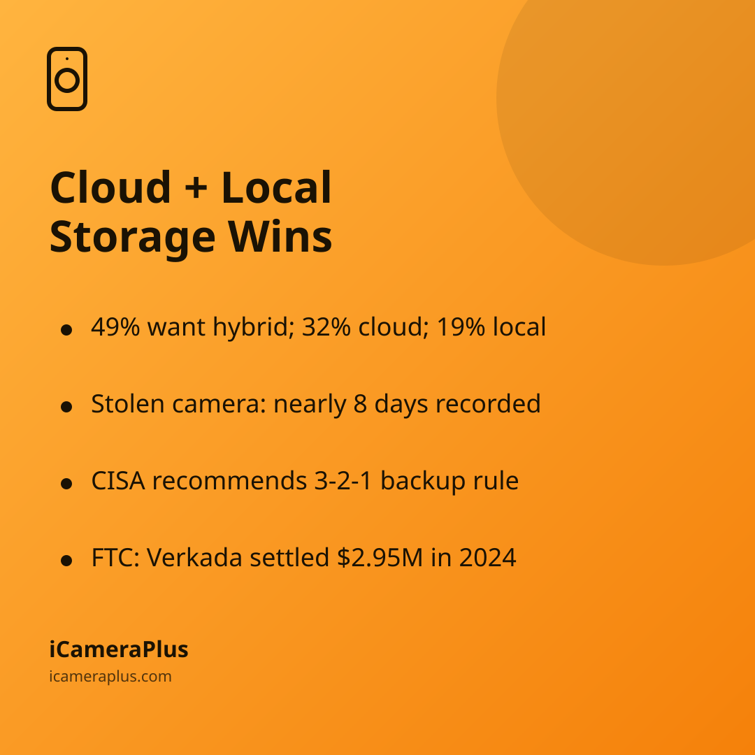 Orange gradient card headed "Cloud + Local Storage Wins" with four bulleted takeaways about hybrid storage, the Milwaukee stolen-camera case, CISA's 3-2-1 rule, and the FTC Verkada settlement