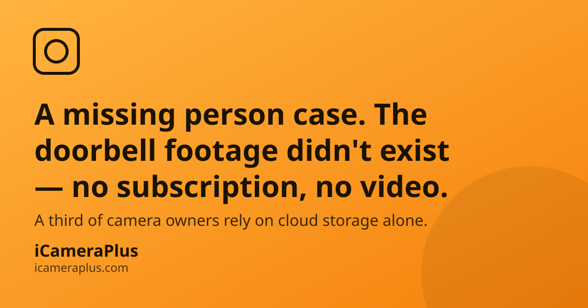 Headline card: "A missing person case. The doorbell footage didn't exist — no subscription, no video." with a camera icon and iCameraPlus brand strip on an orange gradient background