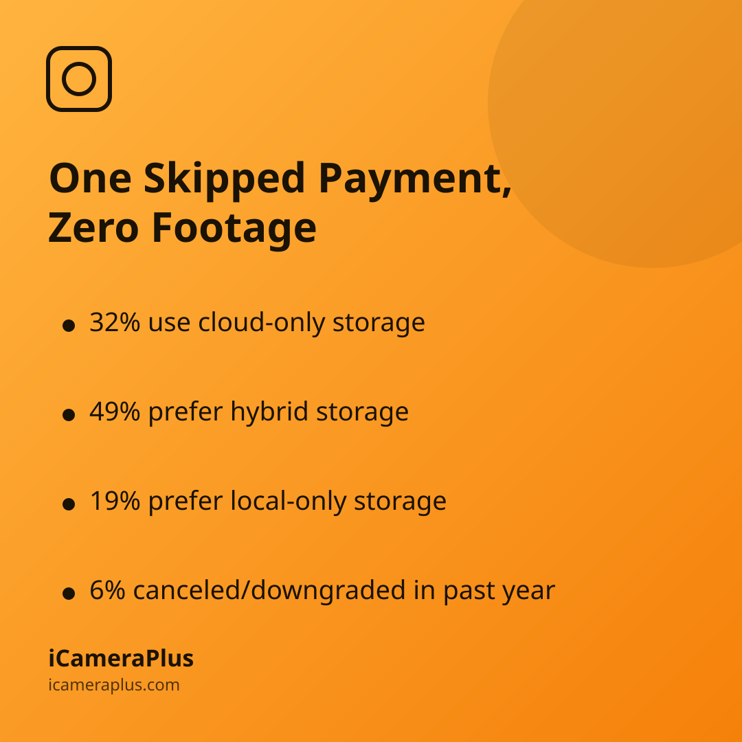 Takeaways card listing how camera owners store footage: 32% cloud-only, 49% hybrid, 19% local-only, and 6% who canceled or downgraded in the past year