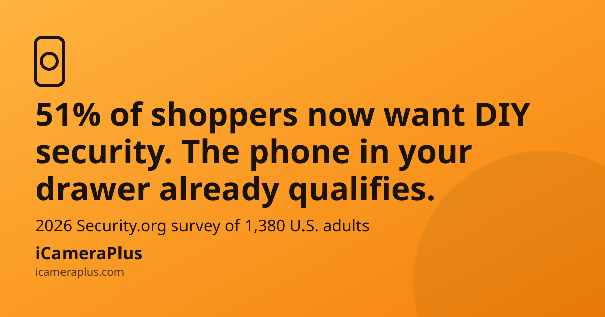 Orange gradient card with headline "51% of shoppers now want DIY security. The phone in your drawer already qualifies," a phone-camera icon, and the iCameraPlus brand strip