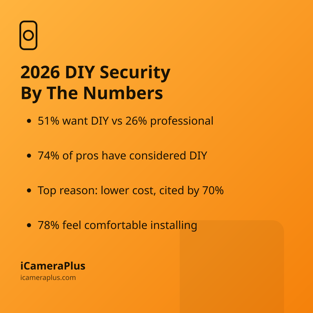 Orange gradient card titled "2026 DIY Security By The Numbers" with four bulleted stats from the survey and the iCameraPlus brand strip