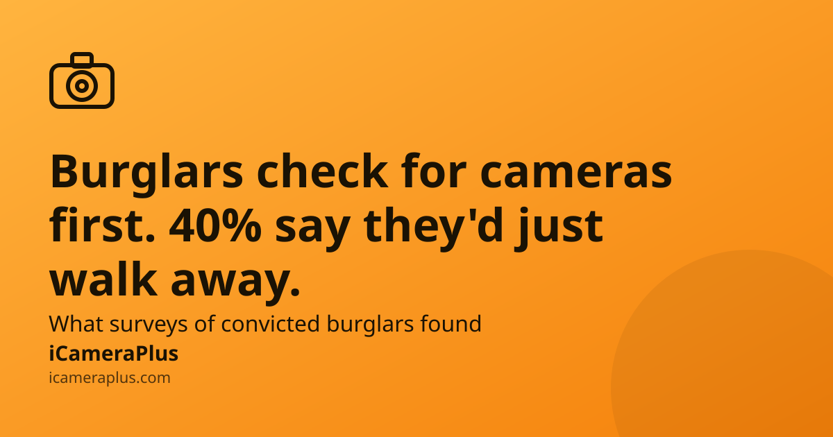 Orange gradient card. Headline: Burglars check for cameras first, 40% say they'd just walk away. Subline about survey of convicted burglars. Camera icon top-left, iCameraPlus branding bottom-left.