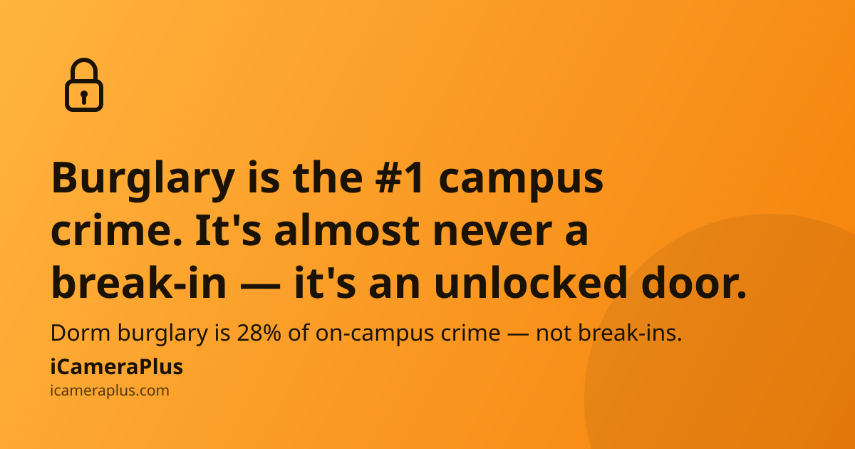 Orange gradient card with a padlock icon, headline reading "Burglary is the #1 campus crime. It's almost never a break-in — it's an unlocked door," a supporting stat line, and the iCameraPlus brand footer