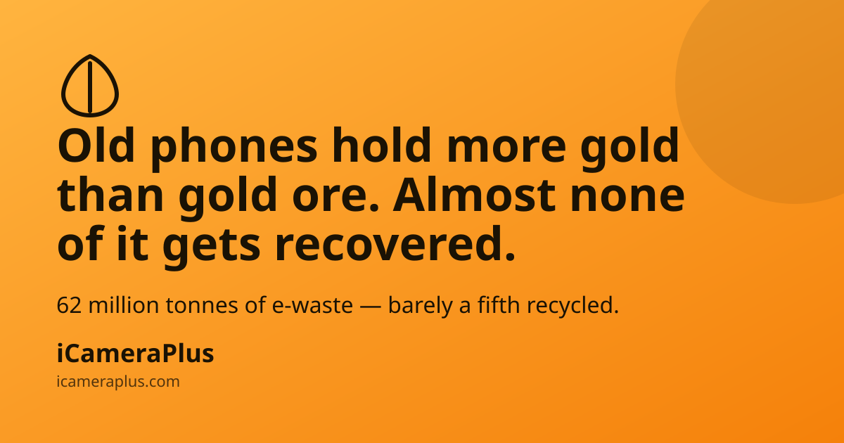 Orange gradient card with a leaf icon, headline "Old phones hold more gold than gold ore. Almost none of it gets recovered." and a stat about e-waste recycling, with the iCameraPlus brand at the bottom
