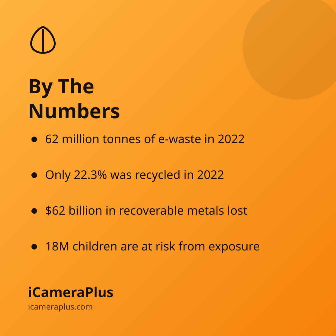 Orange gradient card titled "By The Numbers" listing four e-waste statistics with hand-drawn bullet points, and the iCameraPlus brand at the bottom