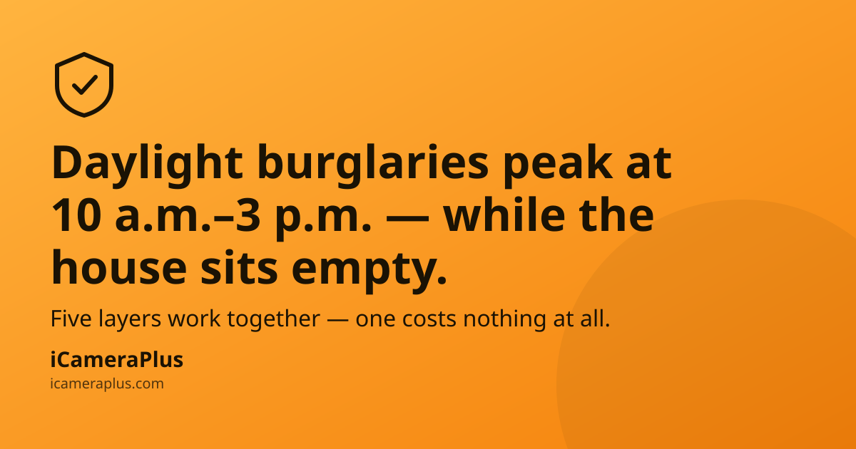 Orange gradient card with a shield icon, headline "Daylight burglaries peak at 10 a.m.–3 p.m. — while the house sits empty," a supporting line about five security layers, and the iCameraPlus brand strip