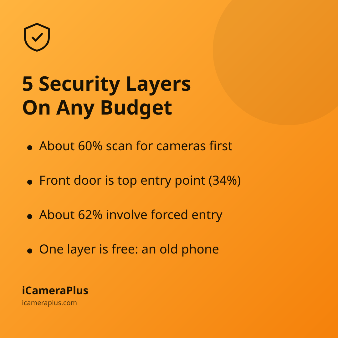 Orange gradient card headed "5 Security Layers, On Any Budget" with four bulleted takeaways about burglar behavior, entry points, and the free detection layer, plus the iCameraPlus brand strip