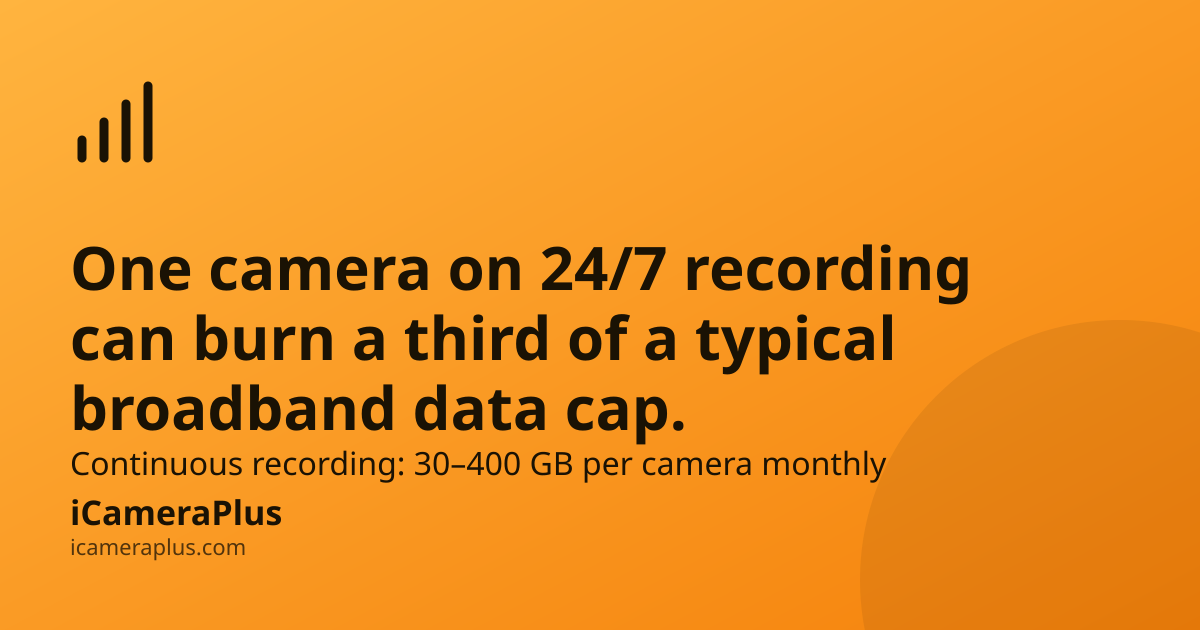 Orange gradient card with headline "One camera on 24/7 recording can burn a third of a typical broadband data cap," a data-usage subline, a drawn signal-bars icon, and the iCameraPlus brand mark