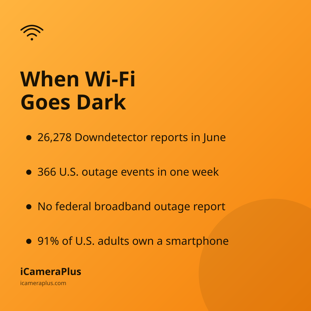 Orange gradient card headed "When Wi-Fi Goes Dark" with four bulleted takeaways about outage frequency, broadband reporting gaps, and smartphone ownership, plus the iCameraPlus brand strip.