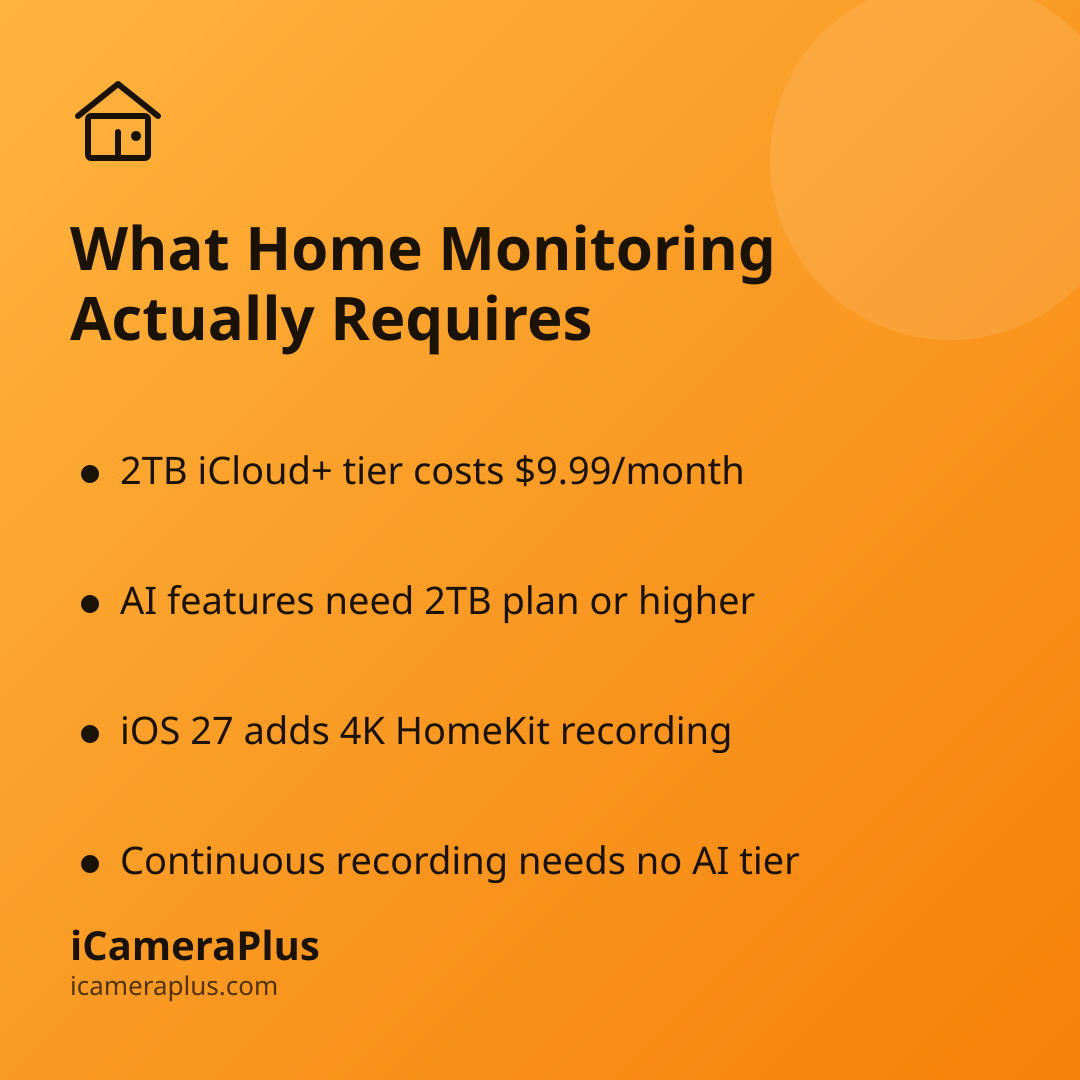 Orange gradient card headed "What Home Monitoring Actually Requires" with four bulleted facts about iOS 27's iCloud+ paywall and camera basics