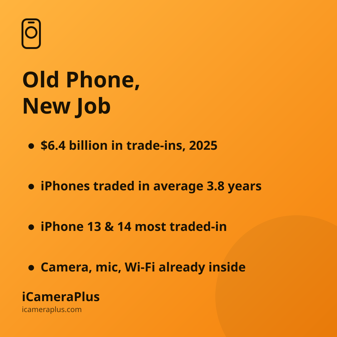 Takeaways card titled "Old Phone, New Job" listing four bulleted facts about the $6.4 billion trade-in record, 3.8-year average phone age, most-traded iPhone models, and a phone's built-in camera and mic hardware