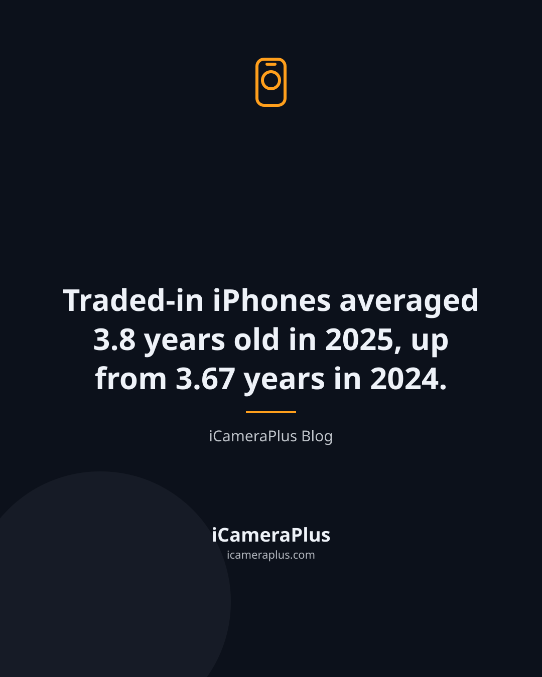 Dark navy quote card centered on the stat "Traded-in iPhones averaged 3.8 years old in 2025, up from 3.67 years in 2024," attributed to iCameraPlus Blog, with a phone-camera icon above