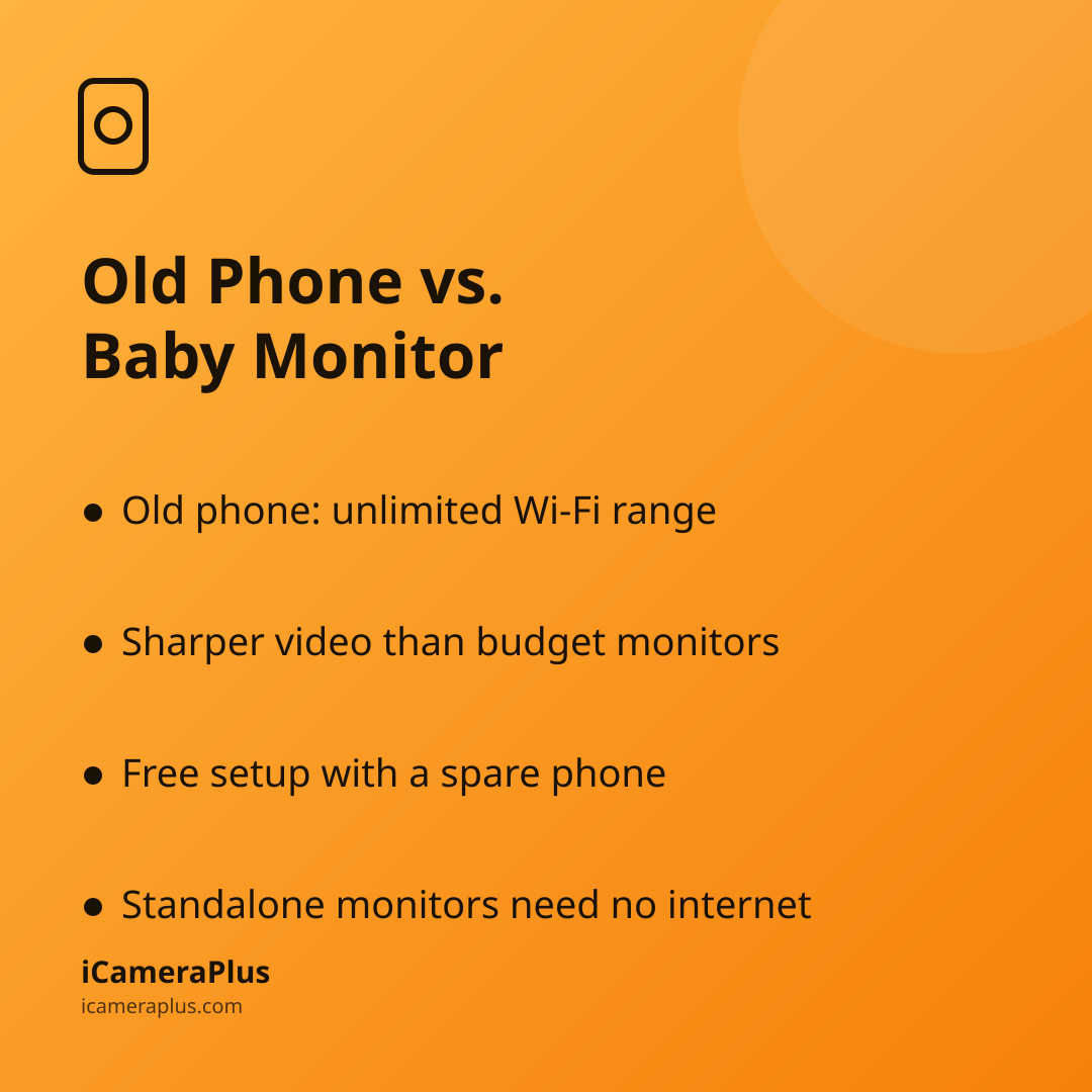 Orange gradient card headed "Old Phone vs. Baby Monitor" listing four bulleted takeaways about Wi-Fi range, video quality, cost, and where dedicated monitors still win, with the iCameraPlus brand mark