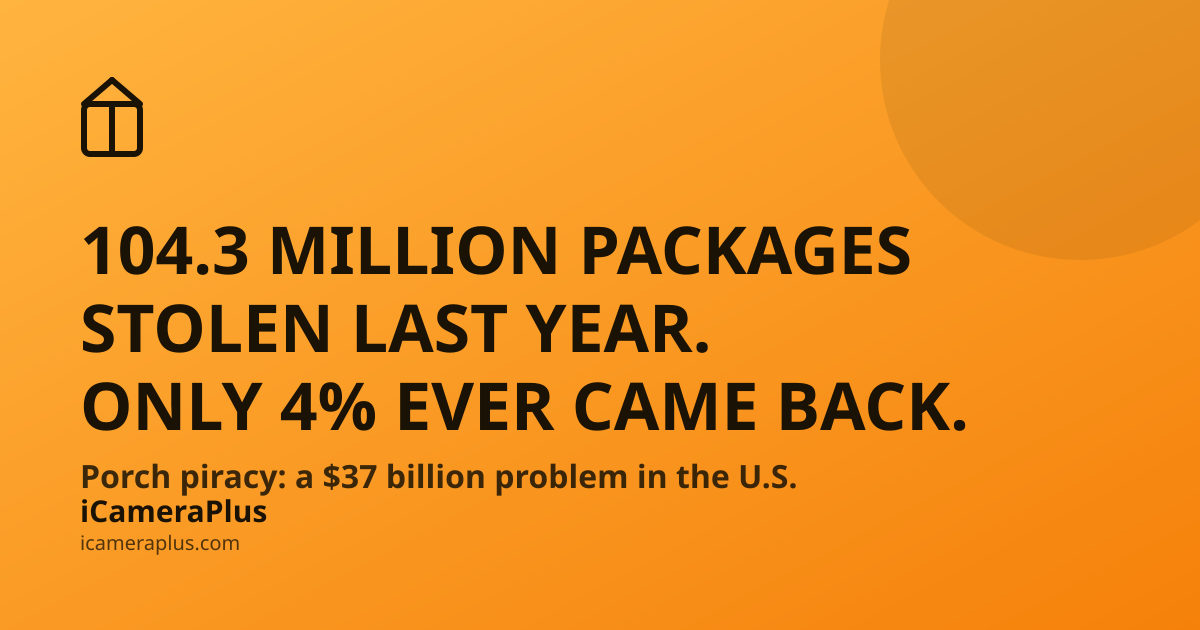 Headline card reading "104.3 million packages stolen last year. Only 4% ever came back." on an orange gradient background with a drawn package icon and the iCameraPlus brand strip.