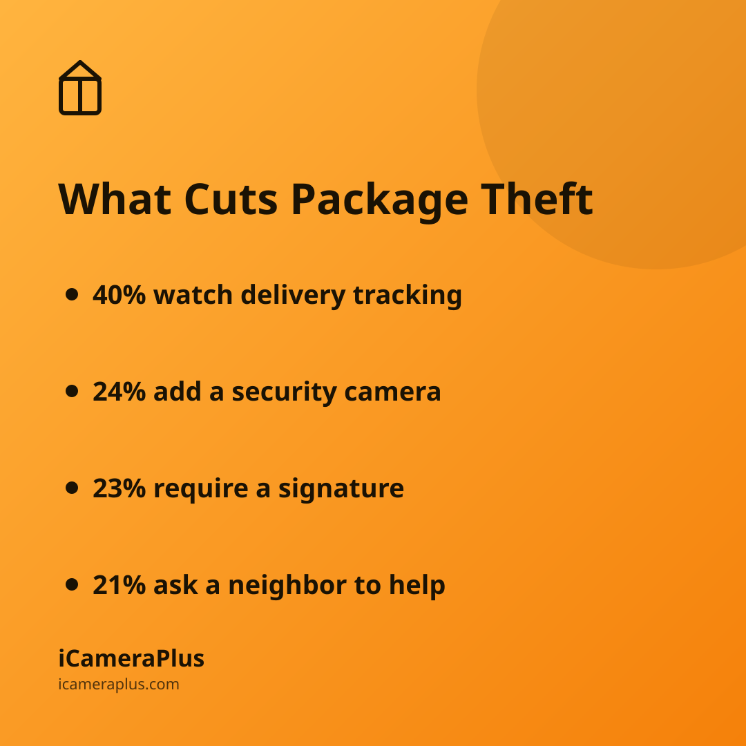 Square card titled "What Cuts Package Theft" listing four deterrent stats from the SafeWise report, each with a hand-drawn bullet, on an orange gradient background.