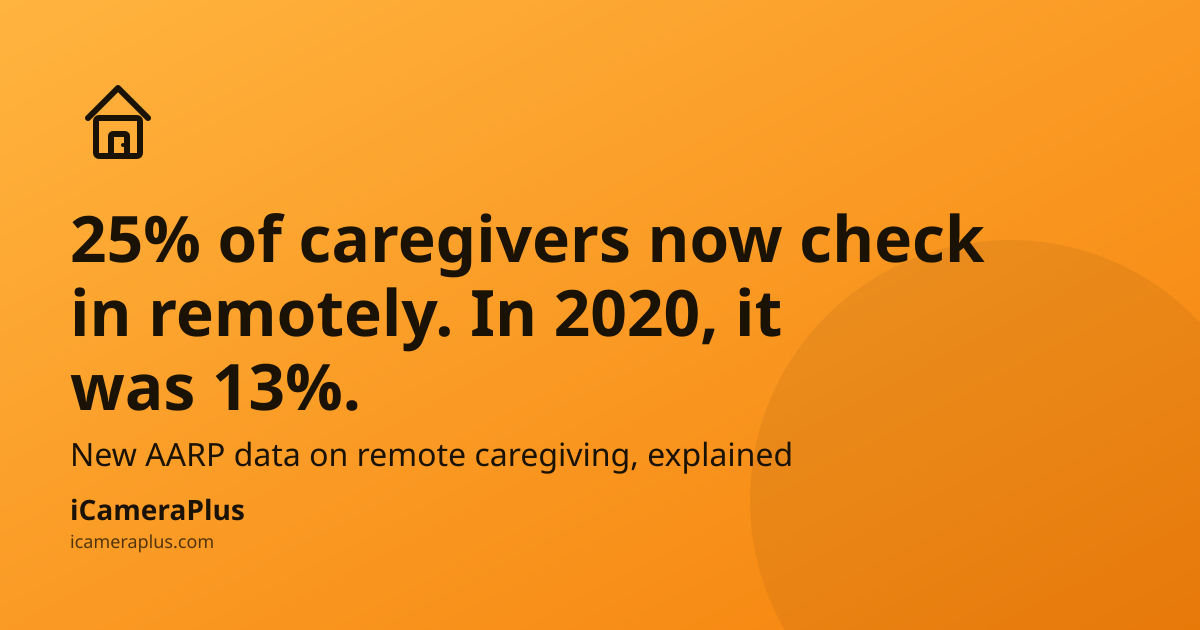 Orange gradient card with headline "25% of caregivers now check in remotely. In 2020, it was 13%." above a subline about new AARP data, house icon top-left, iCameraPlus brand at bottom