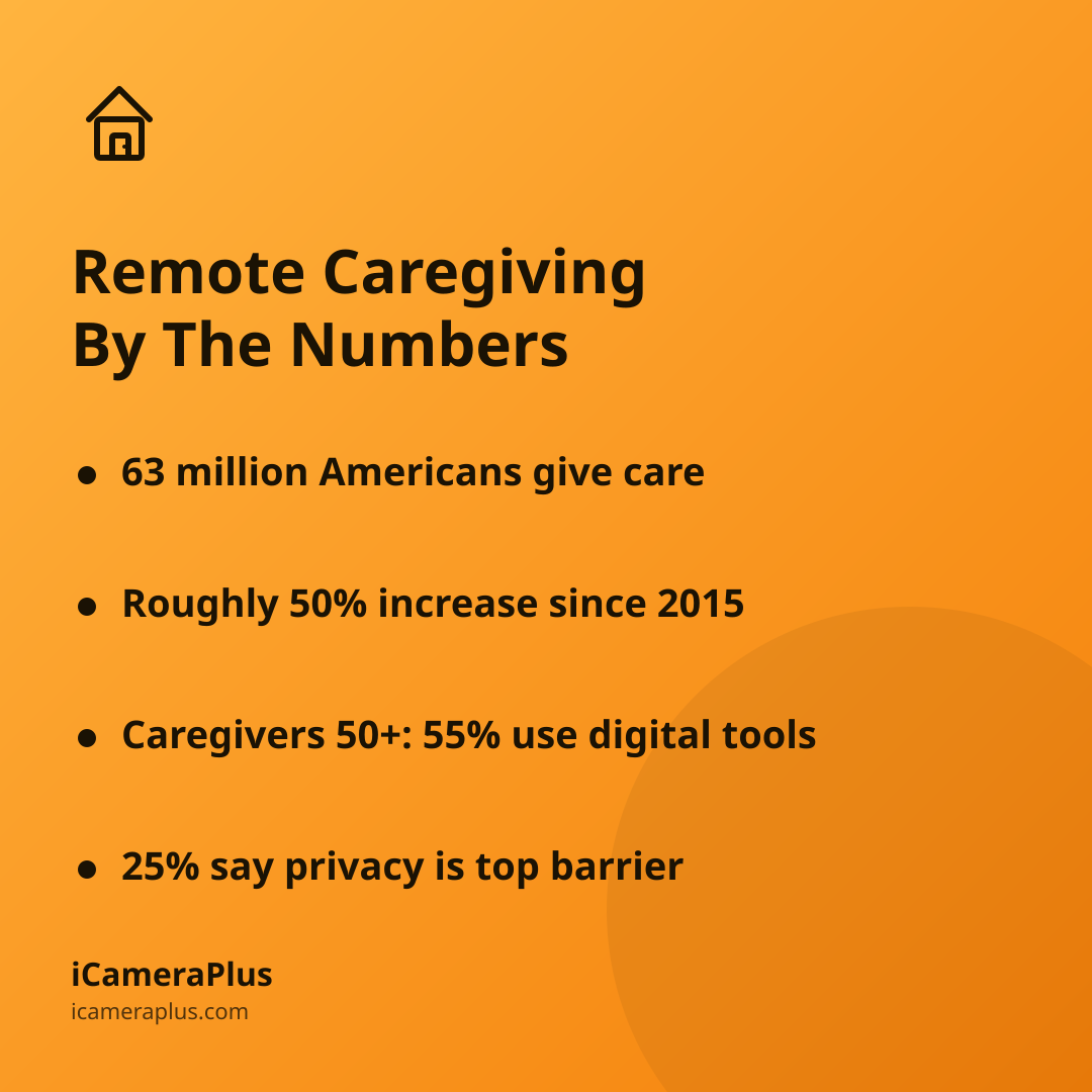 Orange gradient card titled "Remote Caregiving By The Numbers" with four bulleted stats about caregiving data, house icon top-left, iCameraPlus brand at bottom