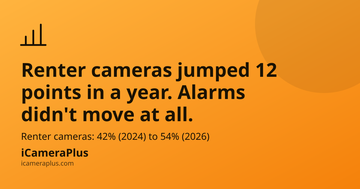 Orange gradient card with headline "Renter cameras jumped 12 points in a year. Alarms didn't move at all." a bar-chart icon, supporting stat 42% to 54%, and the iCameraPlus brand mark