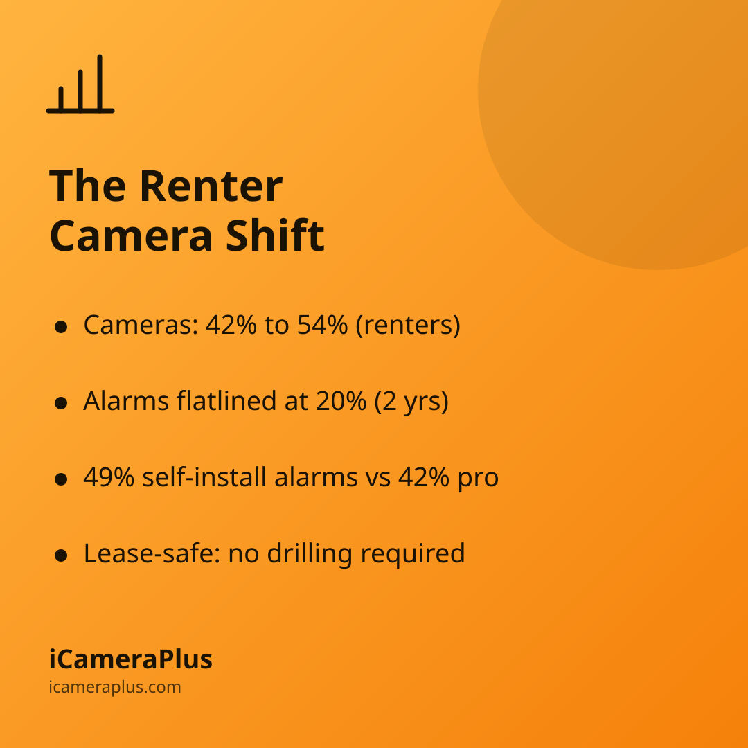 Orange gradient card titled "The Renter Camera Shift" listing four bulleted takeaways about camera adoption, alarm stagnation, self-install rates, and lease-safe setups