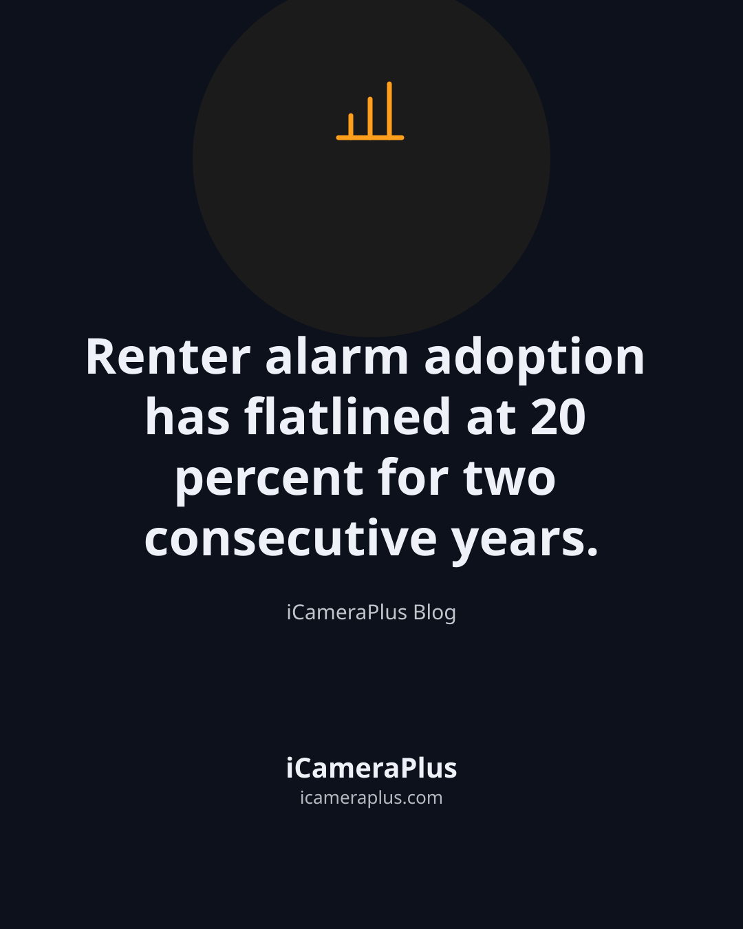 Dark navy quote card with a bar-chart icon above the centered sentence "Renter alarm adoption has flatlined at 20 percent for two consecutive years," attributed to iCameraPlus Blog