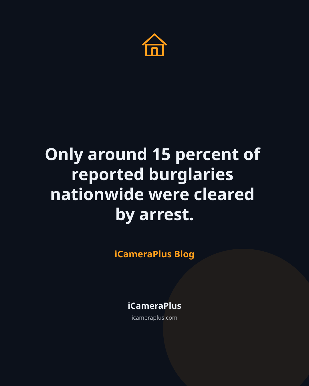 Dark navy quote card with a house icon and the statement that only around 15 percent of reported burglaries nationwide were cleared by arrest, attributed to the iCameraPlus Blog