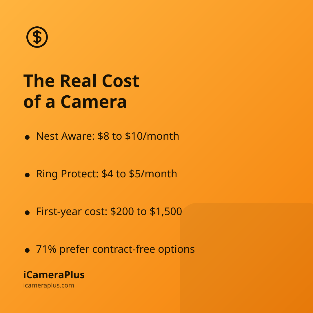Orange gradient card titled "The Real Cost of a Camera" listing four bulleted price facts: Nest Aware, Ring Protect, first-year cost range, and the 71% contract-free stat.