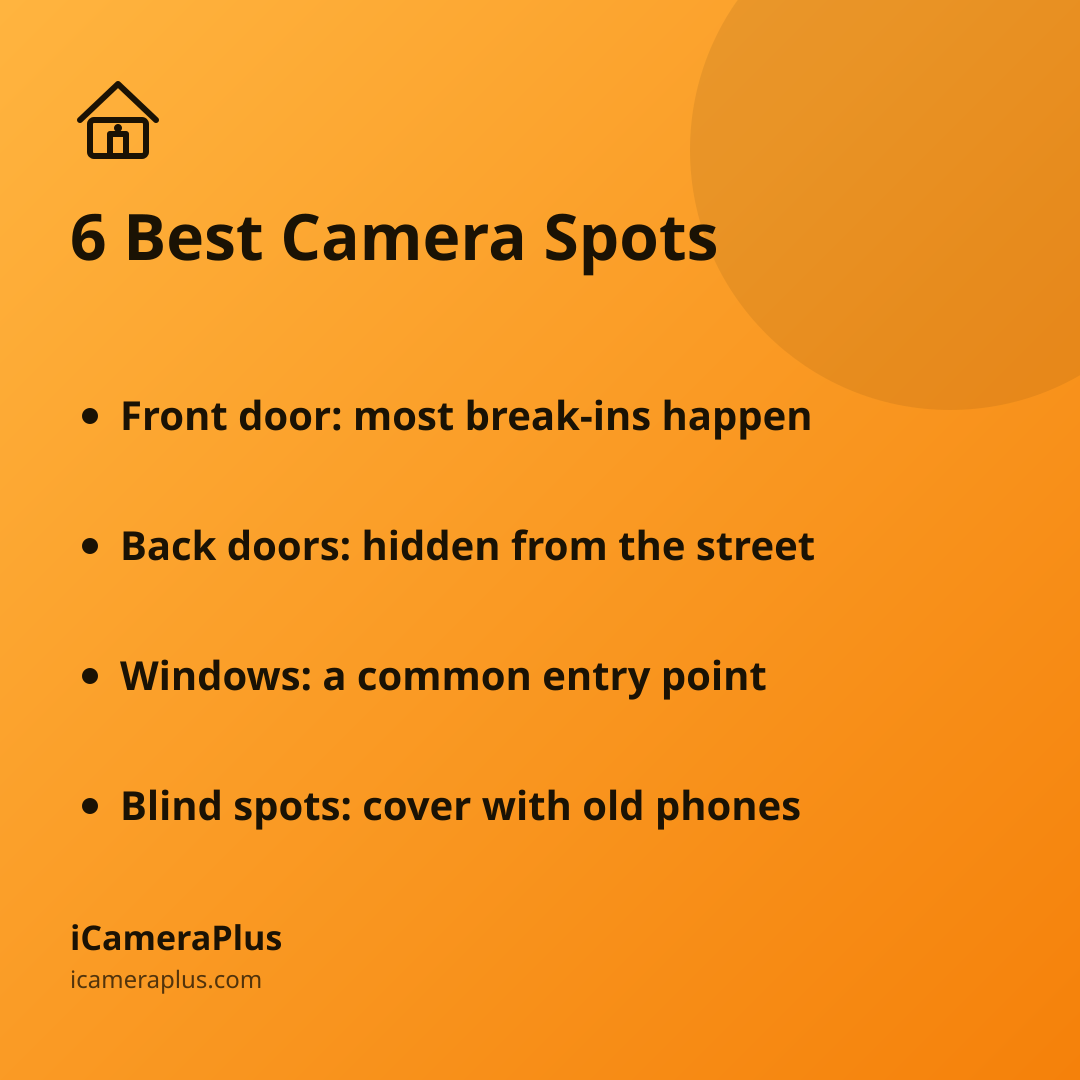 Orange gradient card titled "6 Best Camera Spots" listing front door, back and side doors, ground-floor windows, and blind spots as key placement takeaways