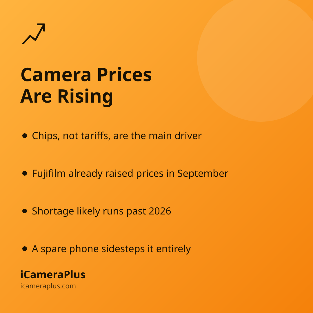 Takeaway card titled Camera Prices Are Rising, listing four bullet points: chips not tariffs are the driver, Fujifilm already raised prices in September, the shortage likely runs past 2026, and a spare phone sidesteps it entirely