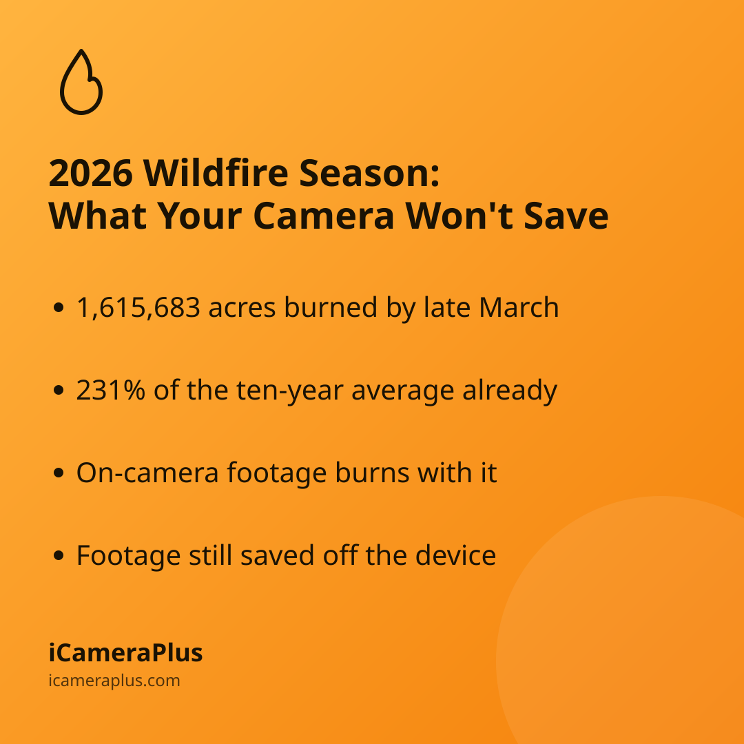 Orange gradient card titled "Wildfire Season 2026: What To Know" listing four bullet takeaways about acres burned, fire pace, on-camera storage risk, and off-device backup